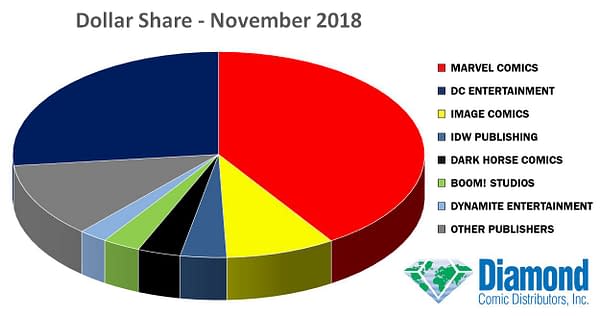 Marvel Returns to Dominate November 2018 Marketshare as Spider-Man Goes Head-To-Head With Batman