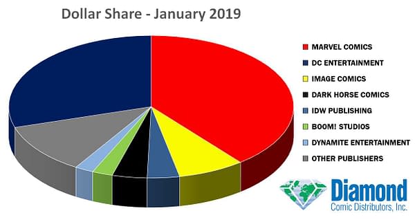 Oni and Valiant Beat Premier Publisher Rivals in January 2019 Marketshare Per Capita