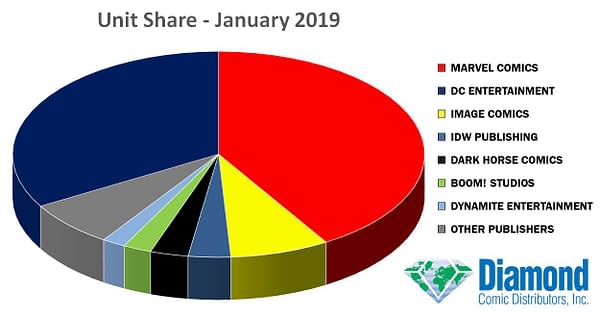 Marvel Maintains Their Lead Over DC Comics in January 2019 Marketshare