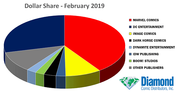 Marvel Increases Marketshare Lead on DC for February 2019, Dynamite Jumps to Fifth Place