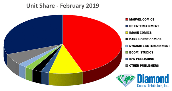 Marvel Increases Marketshare Lead on DC for February 2019, Dynamite Jumps to Fifth Place