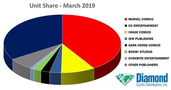 Detective Comics #1000 Pushed DC to First Place in Dollar Marketshare in March 2019