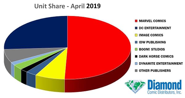 Marvel Comics Still Dominated Marketshare-Per-Capita in April 2019 - if Not By 50%