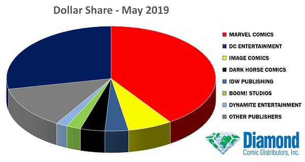 DCeased #1, Most-Ordered Comic in May (If You Don't Count Year Of The Villain), as DC Closes Gap on Marvel Marketshare