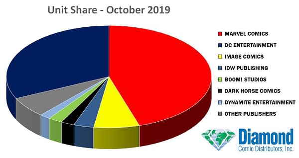 Marvel Maintains Marketshare, as DC Comics Claws a Little Back &#8211; October 2019
