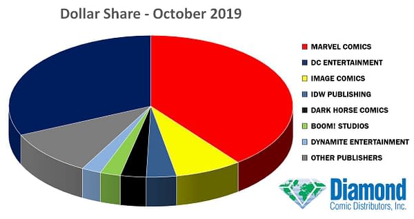 Marvel Maintains Marketshare, as DC Comics Claws a Little Back &#8211; October 2019