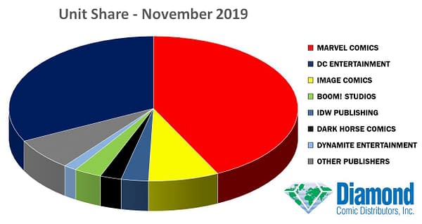 November 2019 Marketshare