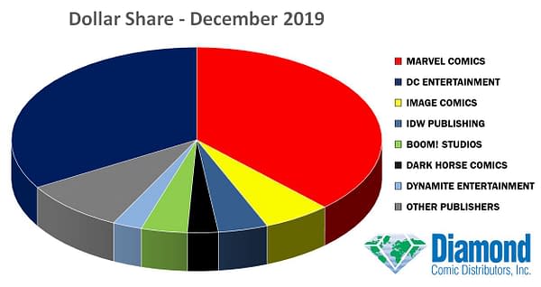 Doomsday Clock #12 Beat All-Comers in December 2019 Charts, as DC and Marvel Comics Grew Closer in Units But Further Apart in Dollar Marketshare