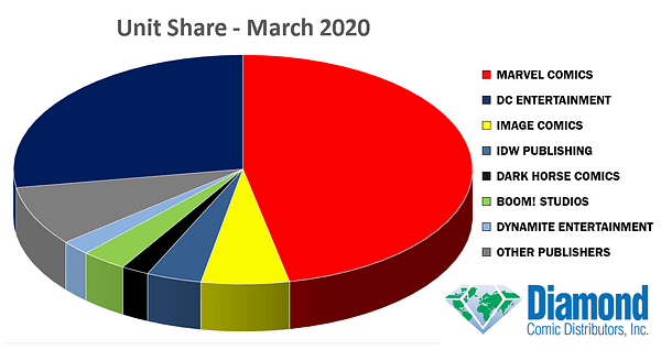 Spider-Woman Most Ordered Comic in Diamond's March 2020 Marketshare.