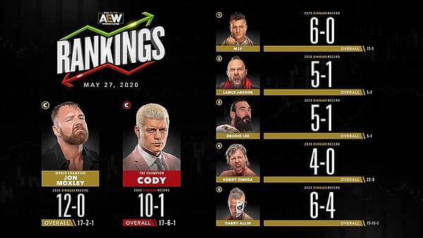 AEW's Men's Singles Rankings for May 27th