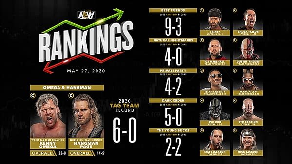 AEW's Men's Tag Team Rankings for May 27th