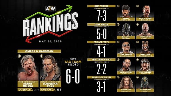 AEW Tag Team rankings for the week of May 20th.