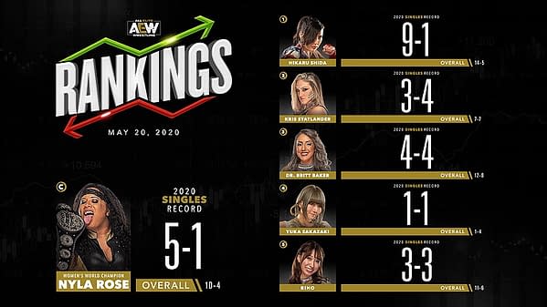 AEW Women's rankings for the week of May 20th.