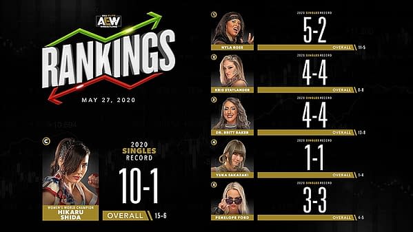 AEW's Women's Singles Rankings for May 27th