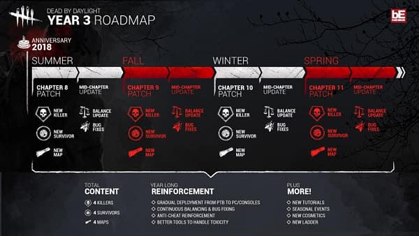 Dead By Daylight Shows Off Their Third Year Roadmap