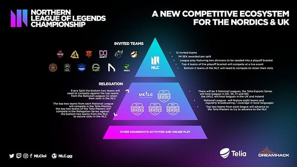 A breakdown of how the Northern League Of Legends Championship will run.