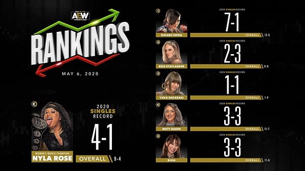 AEW women's singles division rankings for May 6, 2020.