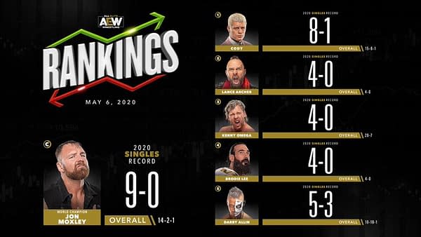 AEW men's singles division rankings for May 6, 2020.