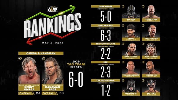 Tag team division rankings for May 6, 2020.