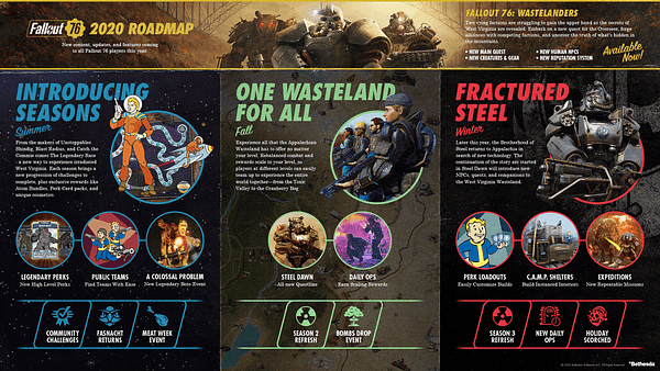 A look at the Fallout 76 2020 Roadmap, courtesy of Bethesda Softworks.