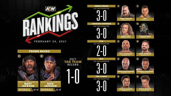 Rankings for the men's tag teams in AEW released ahead of tonight's episode of AEW Dynamite.