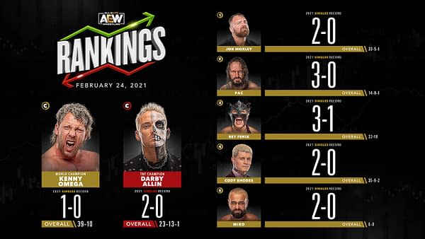 Rankings for the men in AEW released ahead of tonight's episode of AEW Dynamite.