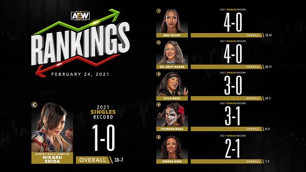 Rankings for the women in AEW released ahead of tonight's episode of AEW Dynamite.