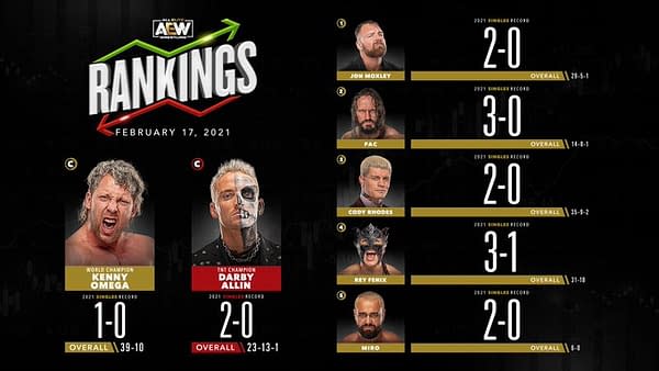Updated rankings for the men in AEW ahead of Dynamite tonight.