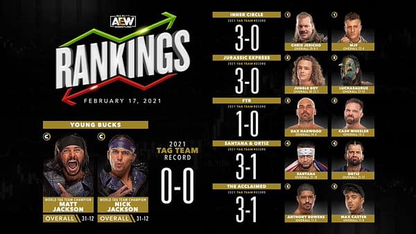 Tag Team AEW Rankings