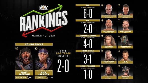 AEW Tag Team Rankings