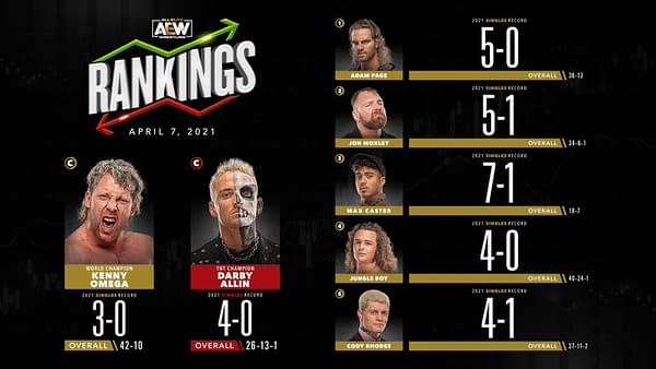 Hangman Page leads the AEW Men's division rankings... but he'll face number three ranked Max Castor tonight.