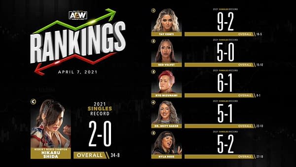 Tay Conti is the top-ranked woman in AEW... can she hold onto that ranking when she faces The Bunny tonight?