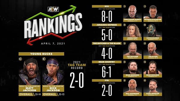 SCU's vow to break up if they ever lose again seems to be working out well for them, at least according to the men's tag team rankings.
