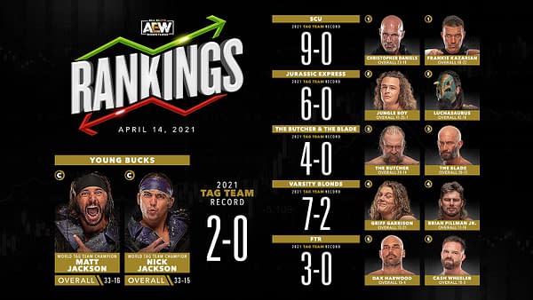 Rankings for the men's tag team division.