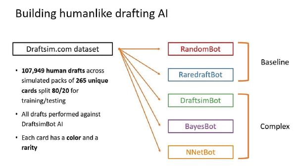 An infographic of what bots were used by third party Magic: The Gathering draft simulator Draftsim to determine which is best.