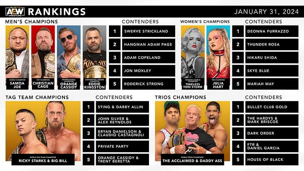 AEW's latest rankings, released January 31st, 2024