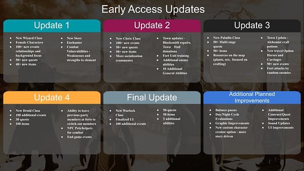 The Adventurers Releases Early Access Roadmap