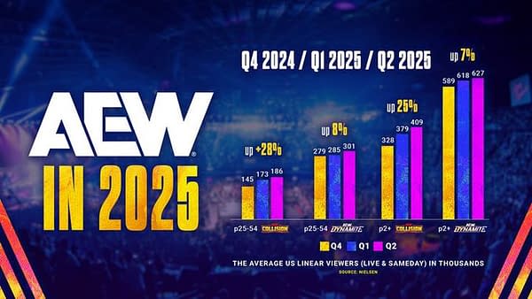 A colorful chart showing the growth in AEW TV ratings from Q4 2024 to Q2 2025. The data highlights increases in viewer numbers for both 'Collision' and 'Dynamite' programs, represented with bold graphics and color-coded bars.