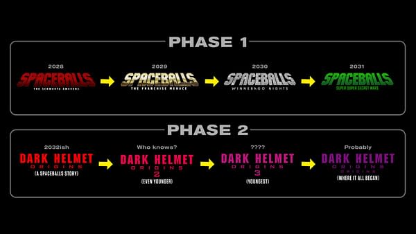 A black infographic charting a humorous Spaceballs sequel timeline, with Phase 1 showing Spaceballs titles from 2028 to 2031 and Phase 2 showing Dark Helmet Origins spinoffs.