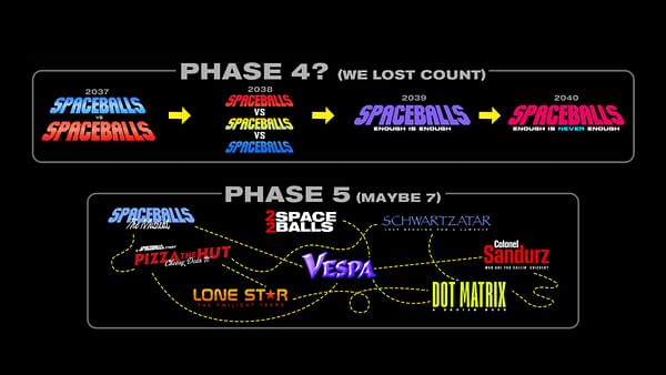 Humorous Spaceballs sequel roadmap graphic on a black background, showing Phase 4 and Phase 5 with colorful movie-title-style logos, arrows, and dotted paths connecting different spin-off ideas.