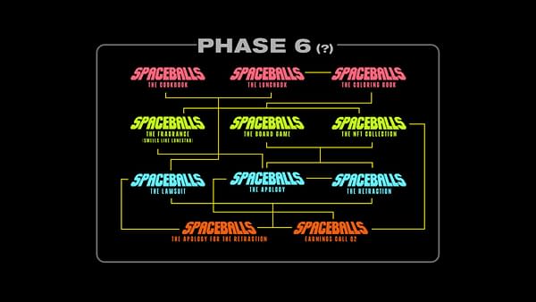 Humorous Spaceballs illustration showing a branching timeline of parody projects, with titles like the cookbook, lunchbox, coloring book, board game, NFT collection, lawsuit, apology, and retraction.