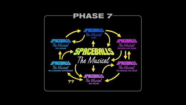 Illustration of a Spaceballs: The Musical timeline labeled