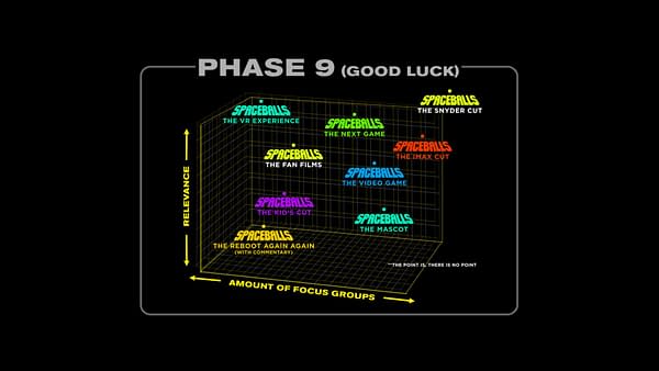 Cartoon-style Spaceballs diagram showing a 3D grid of hypothetical future sequels and spinoffs, including