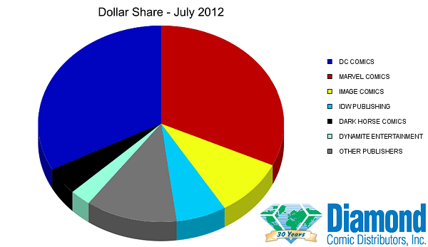 DC Comics Regains Marketshare Dominance In July 2012 But The Walking Dead Takes The Star Prize