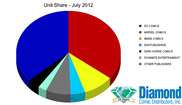 DC Comics Regains Marketshare Dominance In July 2012 But The Walking Dead Takes The Star Prize