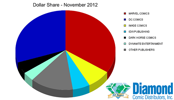 Marvel Increases Dominance Of Comics Marketshare In November 2012