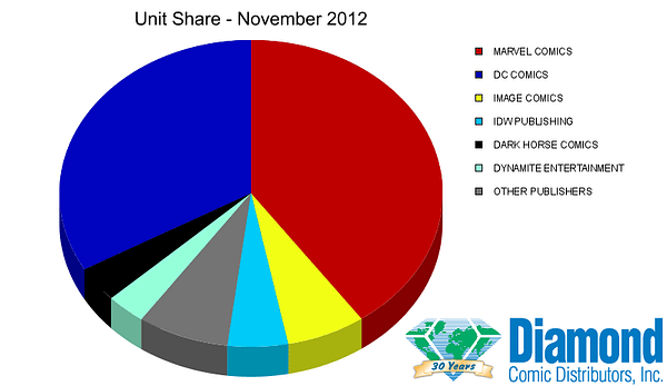 Marvel Increases Dominance Of Comics Marketshare In November 2012