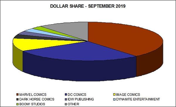 Spawn #300 Was the Most-Ordered Comic in September 2019, Pushed Image Comics' Dollar Marketshare Above 11%