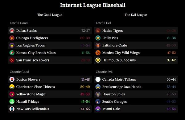 A look at the teams in Blaseball at the end of Season 2.