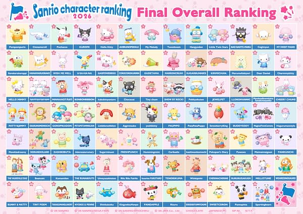 Pompompurin Wins Sanrio Character Ranking For a Fifth Time